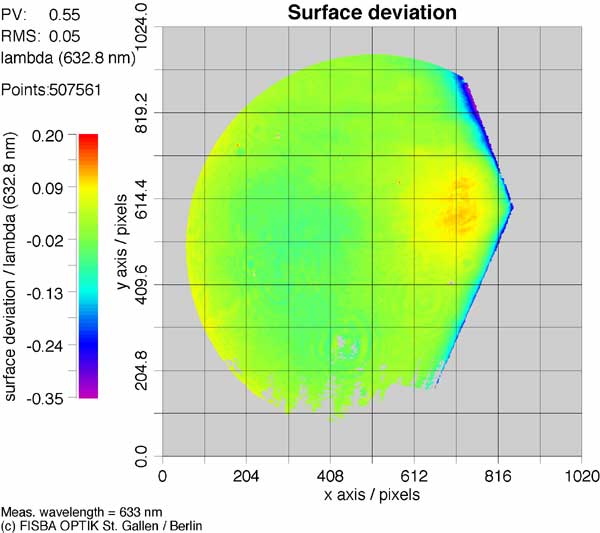 Surface Deviation